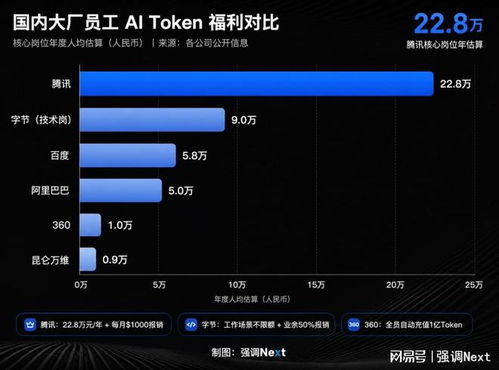 大廠AI內卷新姿勢 從大戰“Token”自 新款“PPT”生成，軟件刷新技術升華為另一場沉浸戲