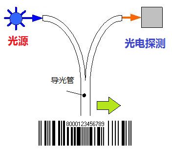 探尋光的秘密 立創(chuàng)商城元器件科普之光電二極管與光電器件